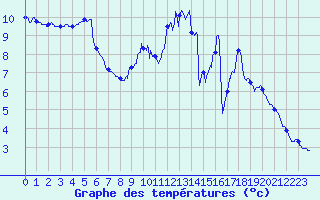 Courbe de tempratures pour Trappes (78)
