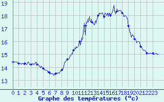 Courbe de tempratures pour Pointe du Raz (29)
