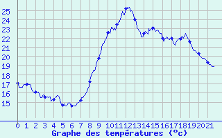 Courbe de tempratures pour Pgomas (06)