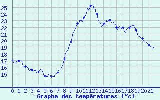 Courbe de tempratures pour Pgomas (06)
