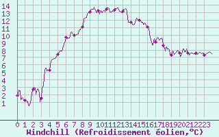 Courbe du refroidissement olien pour Figari (2A)
