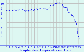 Courbe de tempratures pour Roissy (95)