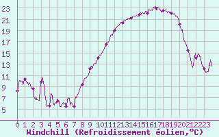 Courbe du refroidissement olien pour Metz-Nancy-Lorraine (57)