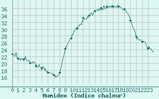 Courbe de l'humidex pour Chteauroux (36)