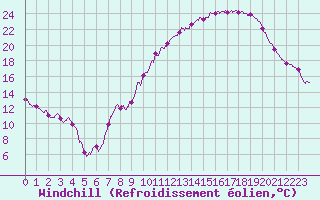 Courbe du refroidissement olien pour Colmar (68)