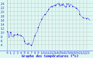 Courbe de tempratures pour Luxeuil (70)