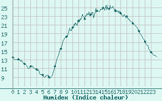 Courbe de l'humidex pour Deauville (14)