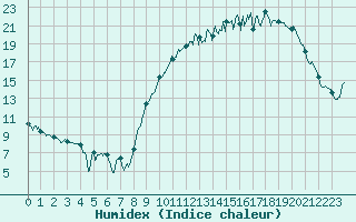 Courbe de l'humidex pour Blois (41)