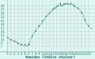 Courbe de l'humidex pour Cron-d'Armagnac (40)