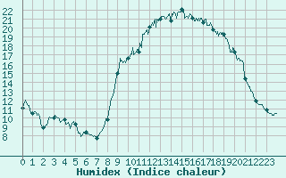 Courbe de l'humidex pour Ajaccio - Campo dell'Oro (2A)