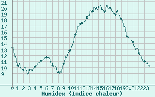 Courbe de l'humidex pour Muret (31)