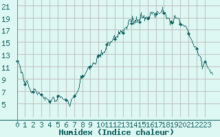 Courbe de l'humidex pour Saint-Etienne (42)