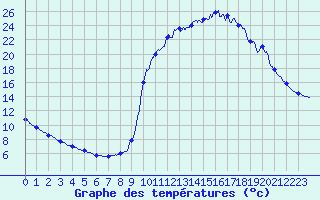 Courbe de tempratures pour Chamonix-Mont-Blanc (74)