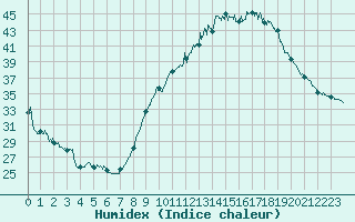 Courbe de l'humidex pour Le Luc - Cannet des Maures (83)