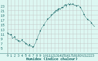 Courbe de l'humidex pour Paray-le-Monial - St-Yan (71)