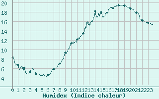 Courbe de l'humidex pour Dole-Tavaux (39)