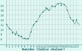 Courbe de l'humidex pour Aubenas - Lanas (07)