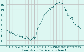 Courbe de l'humidex pour Auxerre-Perrigny (89)