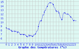 Courbe de tempratures pour Avord (18)
