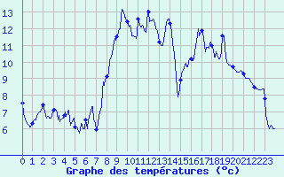 Courbe de tempratures pour Le Grand-Bornand (74)