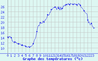 Courbe de tempratures pour Bonneville (74)