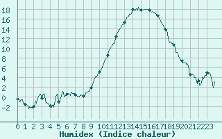 Courbe de l'humidex pour Clermont-Ferrand (63)