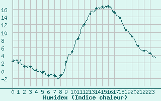 Courbe de l'humidex pour Le Luc - Cannet des Maures (83)