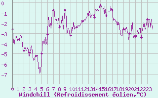 Courbe du refroidissement olien pour Beauvais (60)