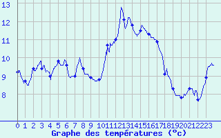 Courbe de tempratures pour Solenzara - Base arienne (2B)