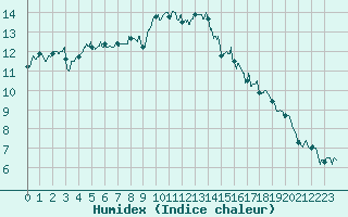 Courbe de l'humidex pour Lorient (56)