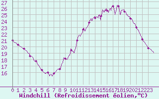 Courbe du refroidissement olien pour Villacoublay (78)
