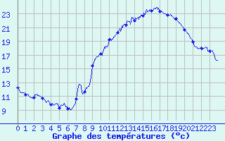 Courbe de tempratures pour Saint-Vrand - Taponas (69)