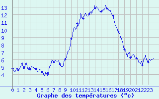 Courbe de tempratures pour Chateauneuf Grasse (06)
