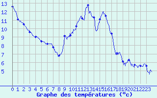 Courbe de tempratures pour Mcon (71)