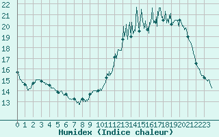 Courbe de l'humidex pour Toussus-le-Noble (78)