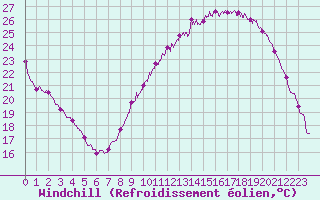 Courbe du refroidissement olien pour Auxerre-Perrigny (89)