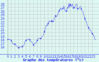 Courbe de tempratures pour Bergerac (24)