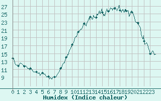 Courbe de l'humidex pour Chteaudun (28)