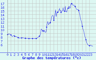 Courbe de tempratures pour Saint Germain Bell (87)