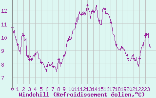 Courbe du refroidissement olien pour Toulon (83)