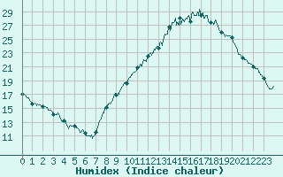 Courbe de l'humidex pour Valence (26)