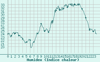 Courbe de l'humidex pour Montdardier (30)