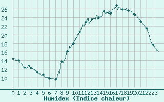 Courbe de l'humidex pour Albi (81)