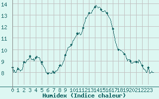 Courbe de l'humidex pour Leucate (11)