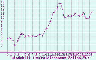 Courbe du refroidissement olien pour Cognac (16)