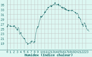 Courbe de l'humidex pour Perpignan (66)