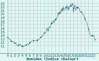 Courbe de l'humidex pour Alenon (61)