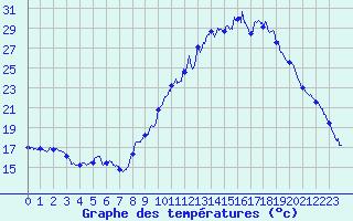 Courbe de tempratures pour Brianon (05)