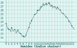 Courbe de l'humidex pour Avignon (84)