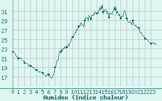 Courbe de l'humidex pour Carpentras (84)